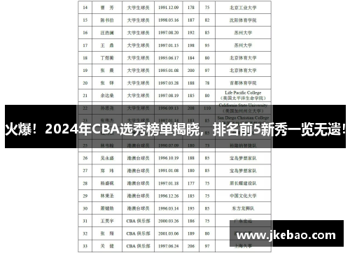 火爆！2024年CBA选秀榜单揭晓，排名前5新秀一览无遗！