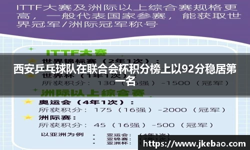 西安乒乓球队在联合会杯积分榜上以92分稳居第一名
